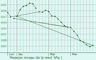 Graphe de la pression atmosphrique prvue pour Morschwiller