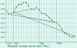 Graphe de la pression atmosphrique prvue pour Gungwiller