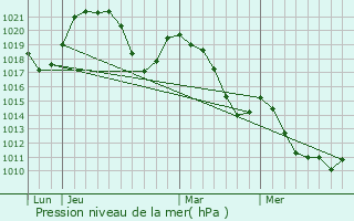 Graphe de la pression atmosphrique prvue pour Chnex