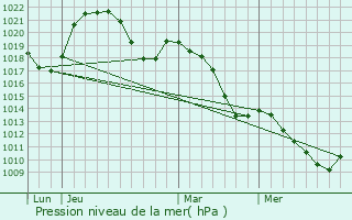 Graphe de la pression atmosphrique prvue pour Annonay