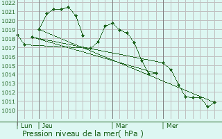 Graphe de la pression atmosphrique prvue pour Massingy