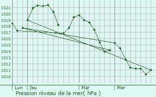 Graphe de la pression atmosphrique prvue pour Clermont