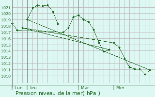 Graphe de la pression atmosphrique prvue pour Musiges