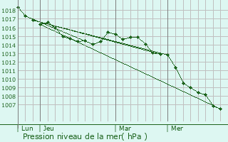 Graphe de la pression atmosphrique prvue pour Urtaca