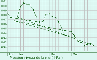 Graphe de la pression atmosphrique prvue pour Saint-Pierre-de-la-Fage