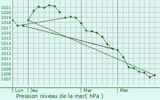 Graphe de la pression atmosphrique prvue pour Lacroix-sur-Meuse