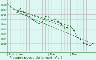 Graphe de la pression atmosphrique prvue pour Tolla