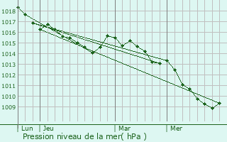 Graphe de la pression atmosphrique prvue pour Olivese