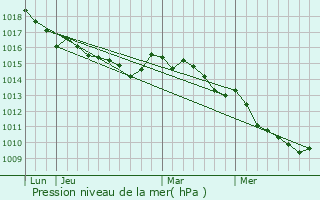 Graphe de la pression atmosphrique prvue pour Olmiccia