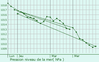 Graphe de la pression atmosphrique prvue pour Loreto-di-Tallano