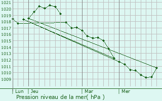 Graphe de la pression atmosphrique prvue pour Le Perreux-Sur-Marne