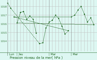 Graphe de la pression atmosphrique prvue pour Salagnon