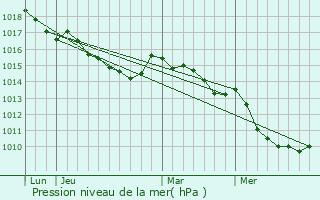 Graphe de la pression atmosphrique prvue pour Lopigna