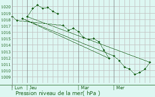 Graphe de la pression atmosphrique prvue pour Jambville