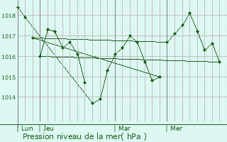 Graphe de la pression atmosphrique prvue pour Claveyson