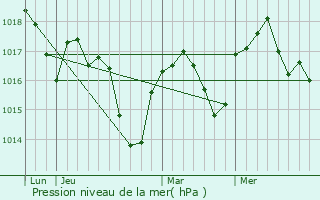 Graphe de la pression atmosphrique prvue pour Saint-Didier-de-Bizonnes