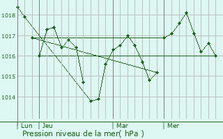 Graphe de la pression atmosphrique prvue pour Eydoche