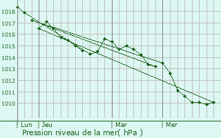 Graphe de la pression atmosphrique prvue pour Sari-d