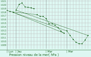 Graphe de la pression atmosphrique prvue pour Fresney