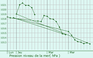 Graphe de la pression atmosphrique prvue pour Azillanet