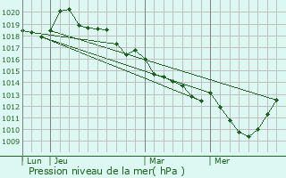Graphe de la pression atmosphrique prvue pour Gisay-la-Coudre