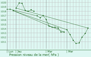 Graphe de la pression atmosphrique prvue pour Saint-Quentin-les-Chardonnets