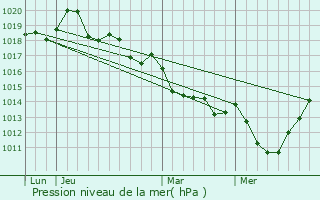 Graphe de la pression atmosphrique prvue pour Tinchebray