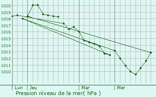 Graphe de la pression atmosphrique prvue pour Saint-Aubin-de-Bonneval