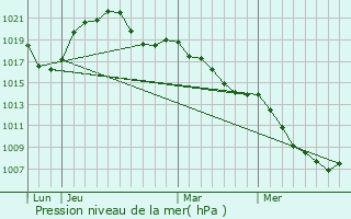 Graphe de la pression atmosphrique prvue pour Bolsenheim