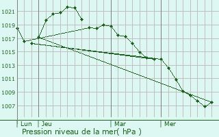 Graphe de la pression atmosphrique prvue pour Uttenheim