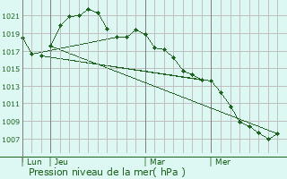 Graphe de la pression atmosphrique prvue pour Niederhaslach