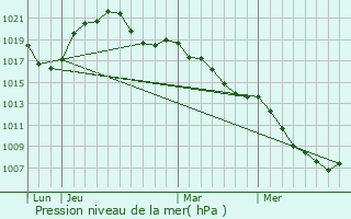 Graphe de la pression atmosphrique prvue pour Hurtigheim