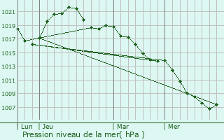 Graphe de la pression atmosphrique prvue pour Duppigheim