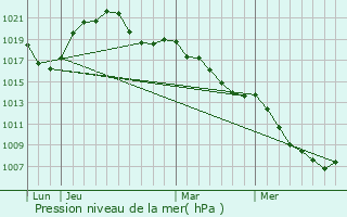 Graphe de la pression atmosphrique prvue pour Ernolsheim-Bruche