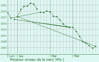 Graphe de la pression atmosphrique prvue pour Ergersheim