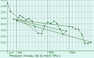 Graphe de la pression atmosphrique prvue pour Kaulsdorf