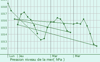 Graphe de la pression atmosphrique prvue pour Issendolus