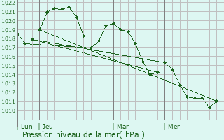 Graphe de la pression atmosphrique prvue pour Val-de-Fier