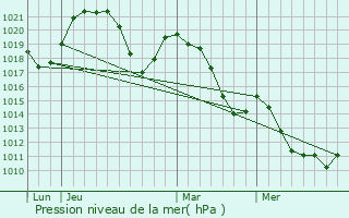 Graphe de la pression atmosphrique prvue pour Vanzy