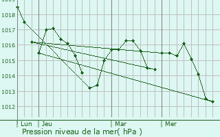 Graphe de la pression atmosphrique prvue pour Saint-Mdard-de-Presque