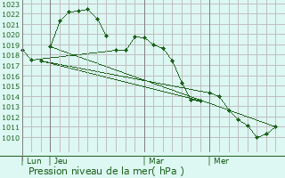 Graphe de la pression atmosphrique prvue pour La Talaudire