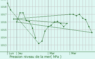 Graphe de la pression atmosphrique prvue pour Hricourt