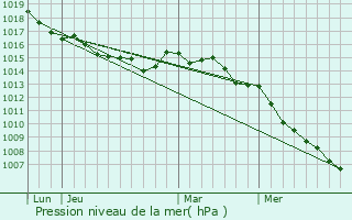 Graphe de la pression atmosphrique prvue pour Prunelli-di-Casacconi