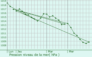 Graphe de la pression atmosphrique prvue pour Ciamannacce