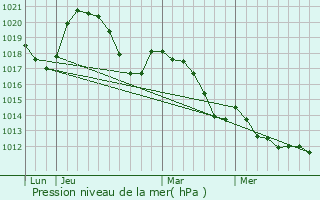 Graphe de la pression atmosphrique prvue pour Mrifons