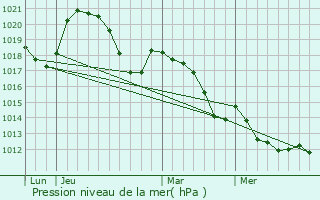 Graphe de la pression atmosphrique prvue pour Hrpian