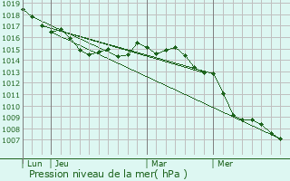 Graphe de la pression atmosphrique prvue pour Corbara