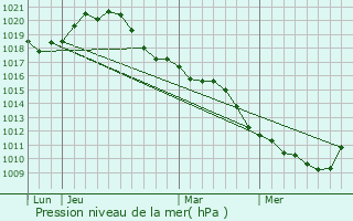 Graphe de la pression atmosphrique prvue pour Bonneuil-sur-Marne