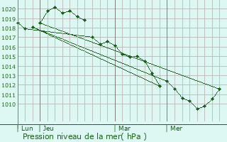 Graphe de la pression atmosphrique prvue pour Saint-Martin-la-Garenne