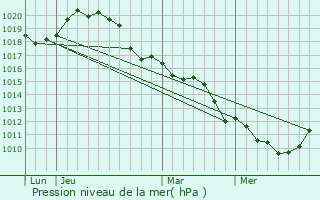 Graphe de la pression atmosphrique prvue pour Feucherolles